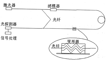 光纤微弯传感实验