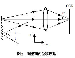 实验原理