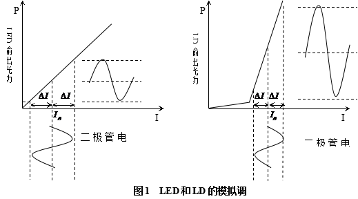 实验目的