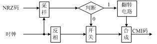 光纤传输综合实验
