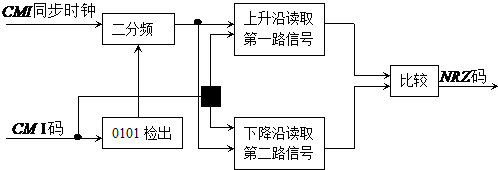 CMI译码原理框图