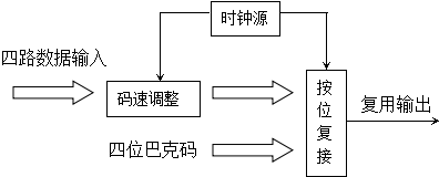 变速率时分复用原理