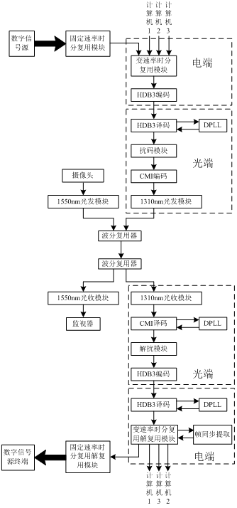 时分复用技术和波分复用技术组合