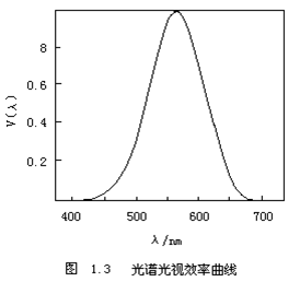 光照度测试