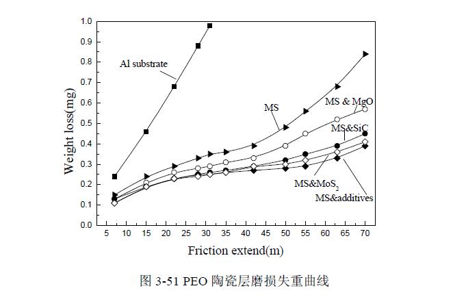 超声波与添加剂时陶瓷层的特性