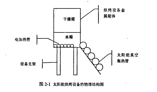 太阳能烘烤设备温湿度测控理论