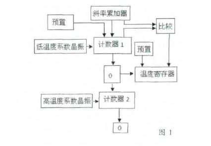单片机大棚温湿度检测系统