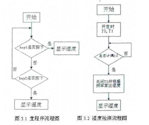 单片机大棚温湿度检测系统硬件