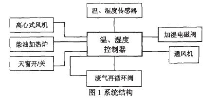 温湿度程序控制系统结构
