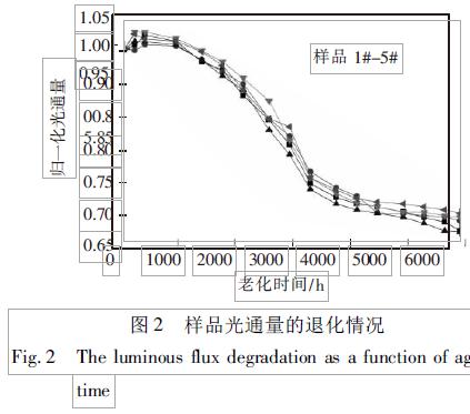 大功率白光LED高温老化
